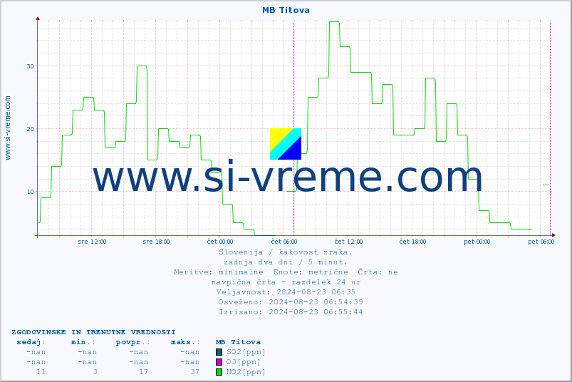 POVPREČJE :: MB Titova :: SO2 | CO | O3 | NO2 :: zadnja dva dni / 5 minut.