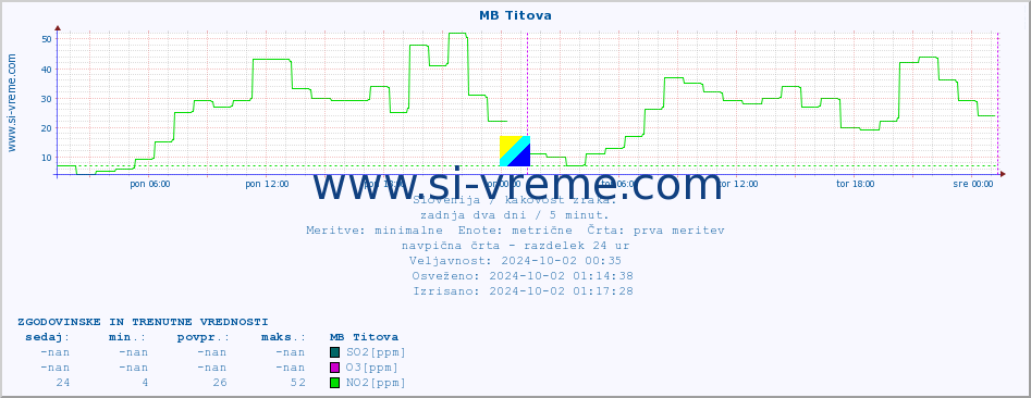 POVPREČJE :: MB Titova :: SO2 | CO | O3 | NO2 :: zadnja dva dni / 5 minut.