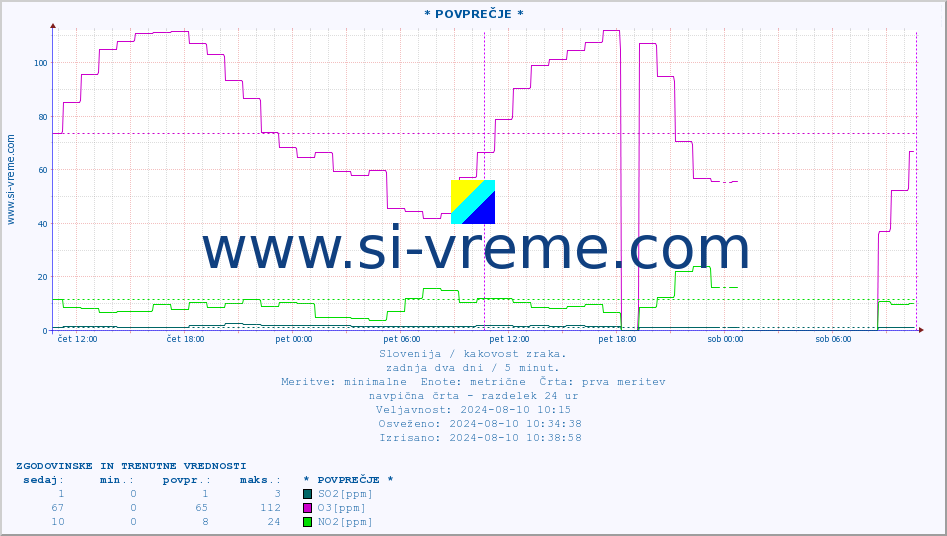 POVPREČJE :: * POVPREČJE * :: SO2 | CO | O3 | NO2 :: zadnja dva dni / 5 minut.