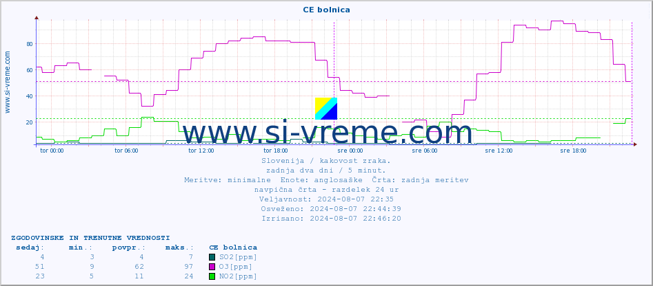 POVPREČJE :: CE bolnica :: SO2 | CO | O3 | NO2 :: zadnja dva dni / 5 minut.