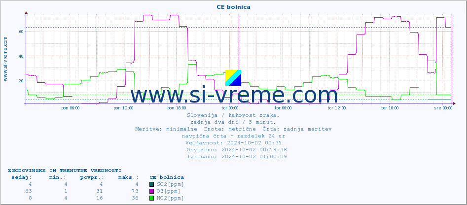 POVPREČJE :: CE bolnica :: SO2 | CO | O3 | NO2 :: zadnja dva dni / 5 minut.