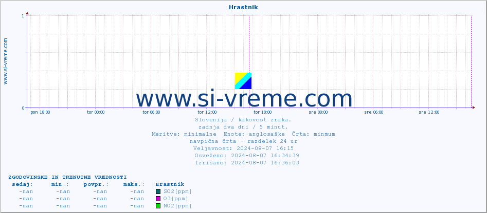 POVPREČJE :: Hrastnik :: SO2 | CO | O3 | NO2 :: zadnja dva dni / 5 minut.