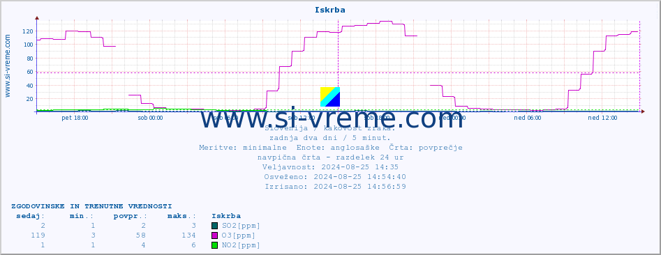 POVPREČJE :: Iskrba :: SO2 | CO | O3 | NO2 :: zadnja dva dni / 5 minut.