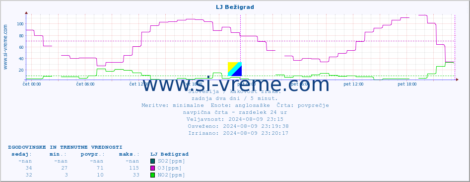 POVPREČJE :: LJ Bežigrad :: SO2 | CO | O3 | NO2 :: zadnja dva dni / 5 minut.