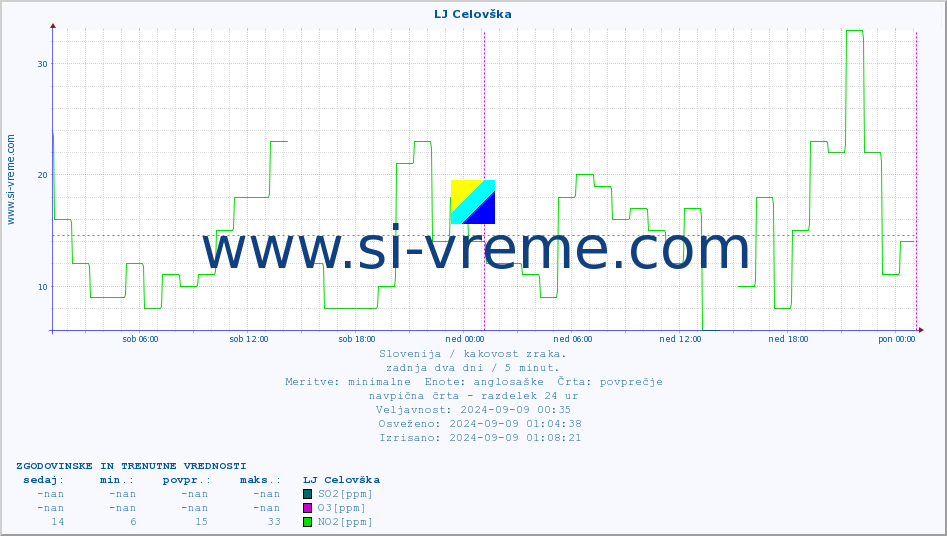 POVPREČJE :: LJ Celovška :: SO2 | CO | O3 | NO2 :: zadnja dva dni / 5 minut.