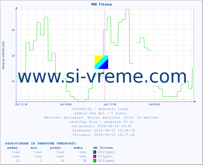 POVPREČJE :: MB Titova :: SO2 | CO | O3 | NO2 :: zadnja dva dni / 5 minut.