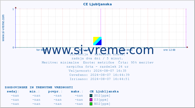 POVPREČJE :: CE Ljubljanska :: SO2 | CO | O3 | NO2 :: zadnja dva dni / 5 minut.