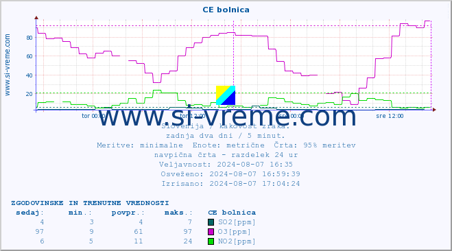 POVPREČJE :: CE bolnica :: SO2 | CO | O3 | NO2 :: zadnja dva dni / 5 minut.