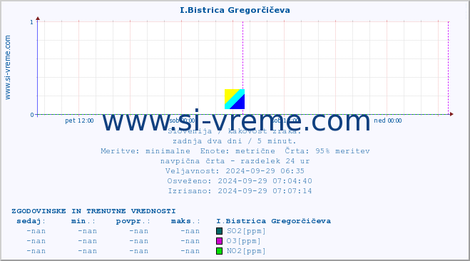 POVPREČJE :: I.Bistrica Gregorčičeva :: SO2 | CO | O3 | NO2 :: zadnja dva dni / 5 minut.