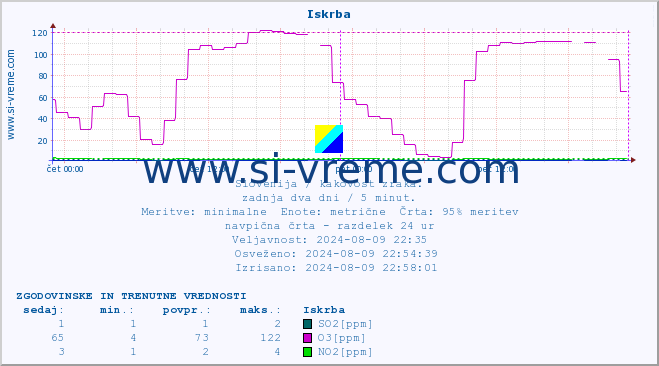 POVPREČJE :: Iskrba :: SO2 | CO | O3 | NO2 :: zadnja dva dni / 5 minut.