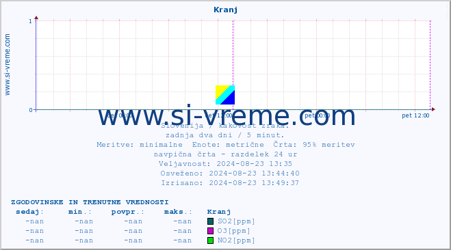 POVPREČJE :: Kranj :: SO2 | CO | O3 | NO2 :: zadnja dva dni / 5 minut.