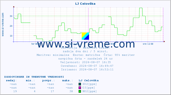 POVPREČJE :: LJ Celovška :: SO2 | CO | O3 | NO2 :: zadnja dva dni / 5 minut.