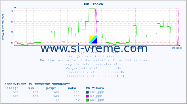 POVPREČJE :: MB Titova :: SO2 | CO | O3 | NO2 :: zadnja dva dni / 5 minut.