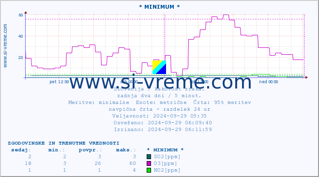 POVPREČJE :: * MINIMUM * :: SO2 | CO | O3 | NO2 :: zadnja dva dni / 5 minut.