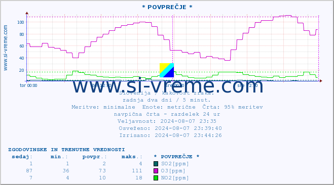 POVPREČJE :: * POVPREČJE * :: SO2 | CO | O3 | NO2 :: zadnja dva dni / 5 minut.