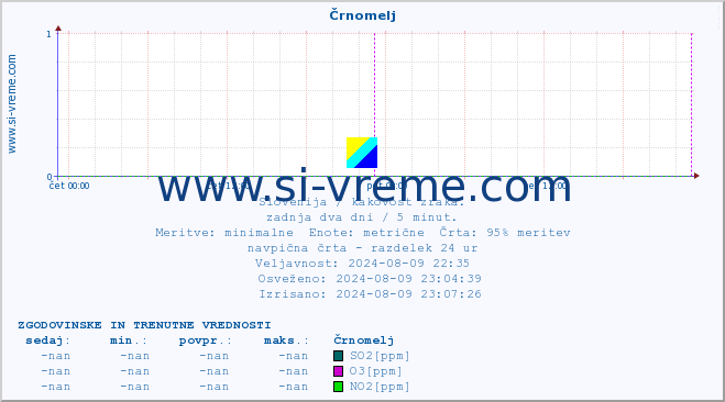 POVPREČJE :: Črnomelj :: SO2 | CO | O3 | NO2 :: zadnja dva dni / 5 minut.