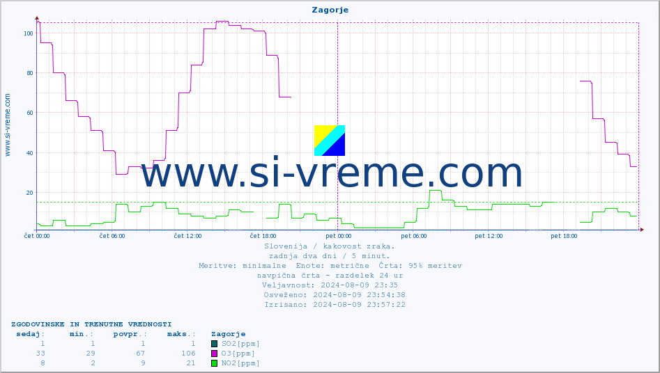 POVPREČJE :: Zagorje :: SO2 | CO | O3 | NO2 :: zadnja dva dni / 5 minut.