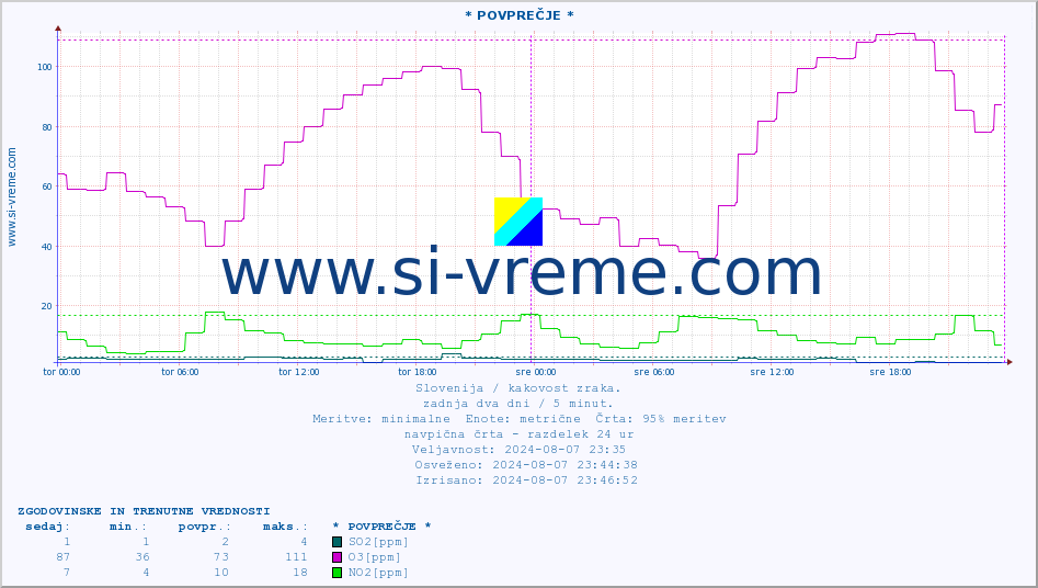 POVPREČJE :: * POVPREČJE * :: SO2 | CO | O3 | NO2 :: zadnja dva dni / 5 minut.