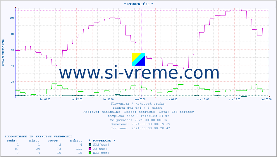 POVPREČJE :: * POVPREČJE * :: SO2 | CO | O3 | NO2 :: zadnja dva dni / 5 minut.