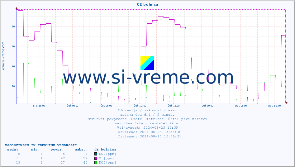 POVPREČJE :: CE bolnica :: SO2 | CO | O3 | NO2 :: zadnja dva dni / 5 minut.