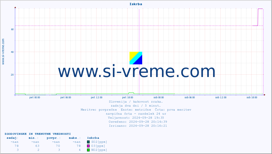 POVPREČJE :: Iskrba :: SO2 | CO | O3 | NO2 :: zadnja dva dni / 5 minut.
