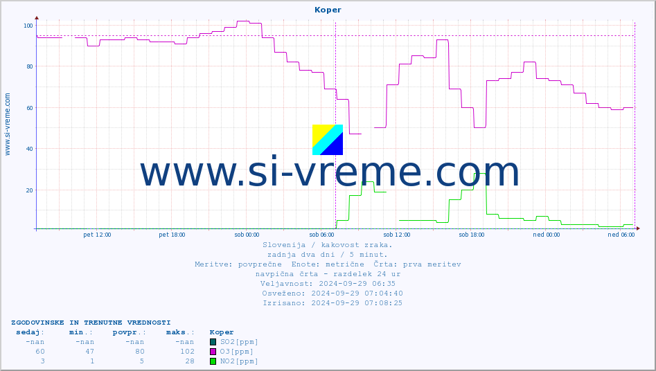 POVPREČJE :: Koper :: SO2 | CO | O3 | NO2 :: zadnja dva dni / 5 minut.