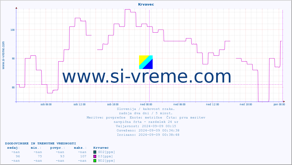 POVPREČJE :: Krvavec :: SO2 | CO | O3 | NO2 :: zadnja dva dni / 5 minut.