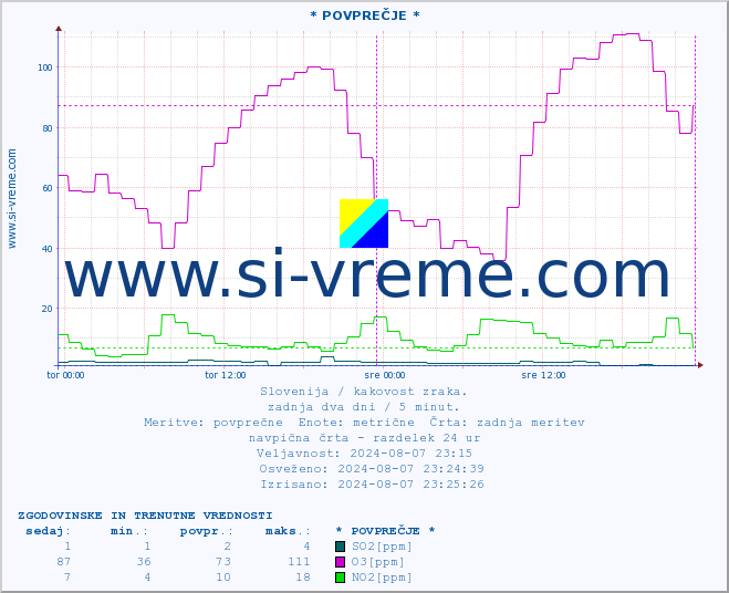 POVPREČJE :: * POVPREČJE * :: SO2 | CO | O3 | NO2 :: zadnja dva dni / 5 minut.