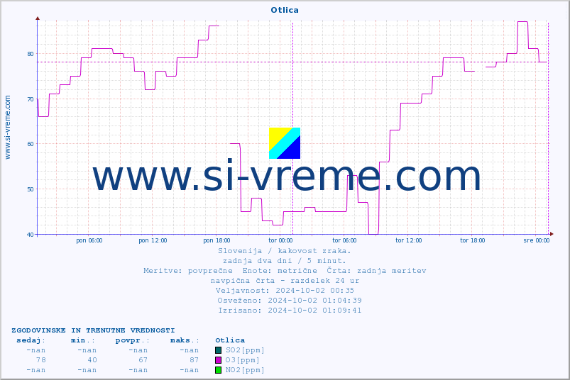 POVPREČJE :: Otlica :: SO2 | CO | O3 | NO2 :: zadnja dva dni / 5 minut.