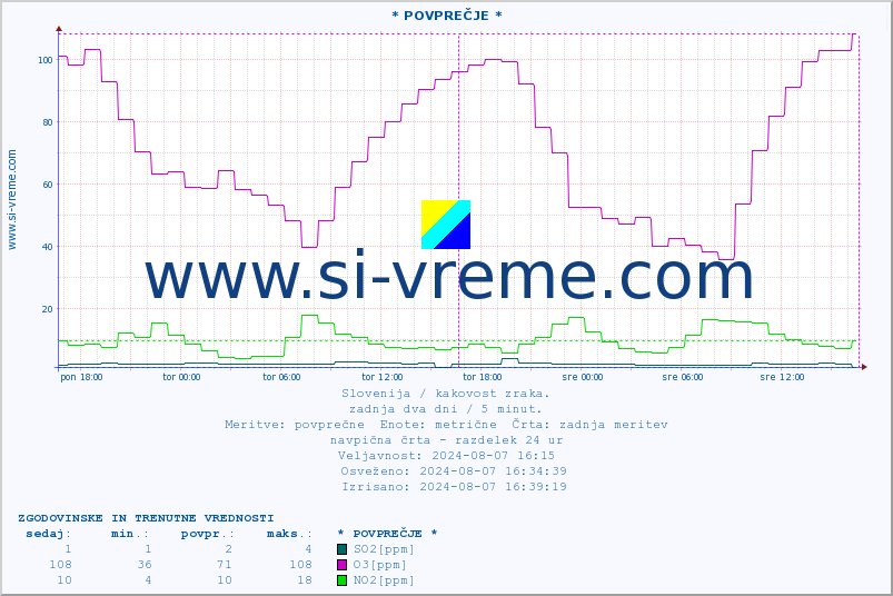 POVPREČJE :: * POVPREČJE * :: SO2 | CO | O3 | NO2 :: zadnja dva dni / 5 minut.