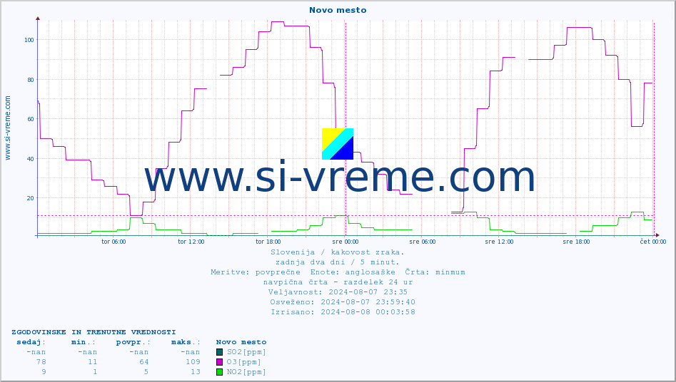 POVPREČJE :: Novo mesto :: SO2 | CO | O3 | NO2 :: zadnja dva dni / 5 minut.