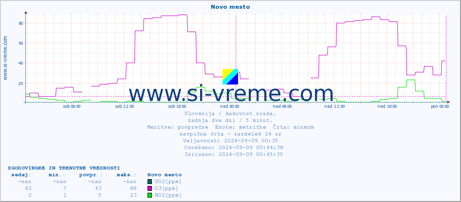 POVPREČJE :: Novo mesto :: SO2 | CO | O3 | NO2 :: zadnja dva dni / 5 minut.