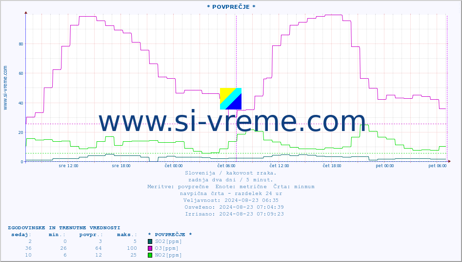 POVPREČJE :: * POVPREČJE * :: SO2 | CO | O3 | NO2 :: zadnja dva dni / 5 minut.