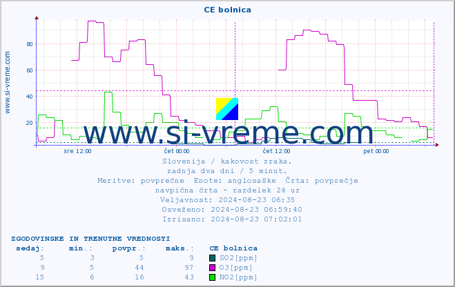 POVPREČJE :: CE bolnica :: SO2 | CO | O3 | NO2 :: zadnja dva dni / 5 minut.