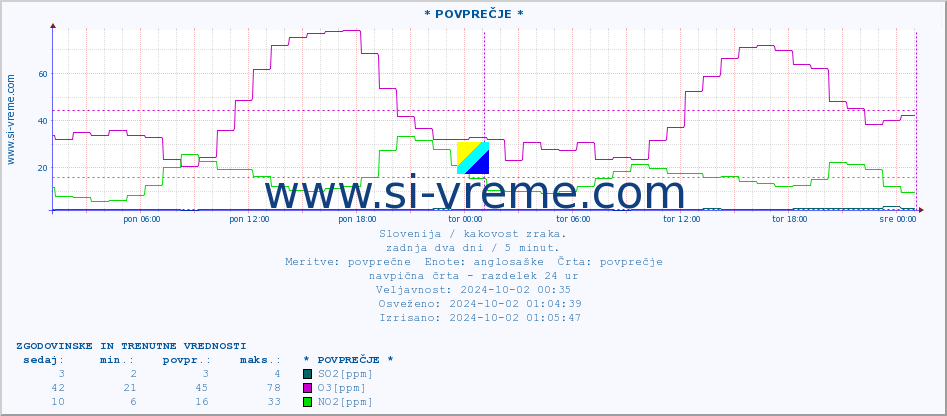 POVPREČJE :: * POVPREČJE * :: SO2 | CO | O3 | NO2 :: zadnja dva dni / 5 minut.