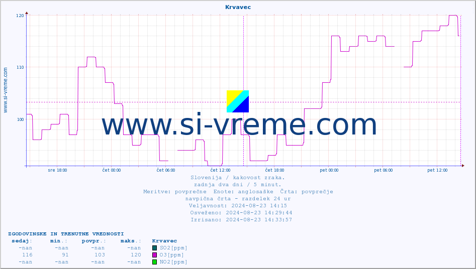 POVPREČJE :: Krvavec :: SO2 | CO | O3 | NO2 :: zadnja dva dni / 5 minut.