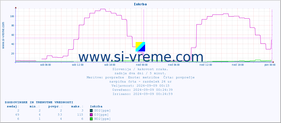 POVPREČJE :: Iskrba :: SO2 | CO | O3 | NO2 :: zadnja dva dni / 5 minut.