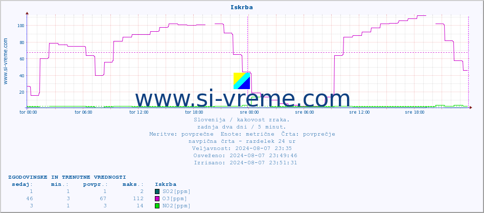 POVPREČJE :: Iskrba :: SO2 | CO | O3 | NO2 :: zadnja dva dni / 5 minut.