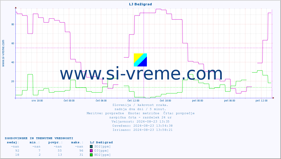 POVPREČJE :: LJ Bežigrad :: SO2 | CO | O3 | NO2 :: zadnja dva dni / 5 minut.