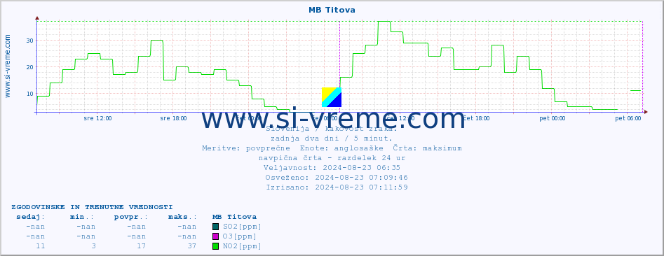 POVPREČJE :: MB Titova :: SO2 | CO | O3 | NO2 :: zadnja dva dni / 5 minut.