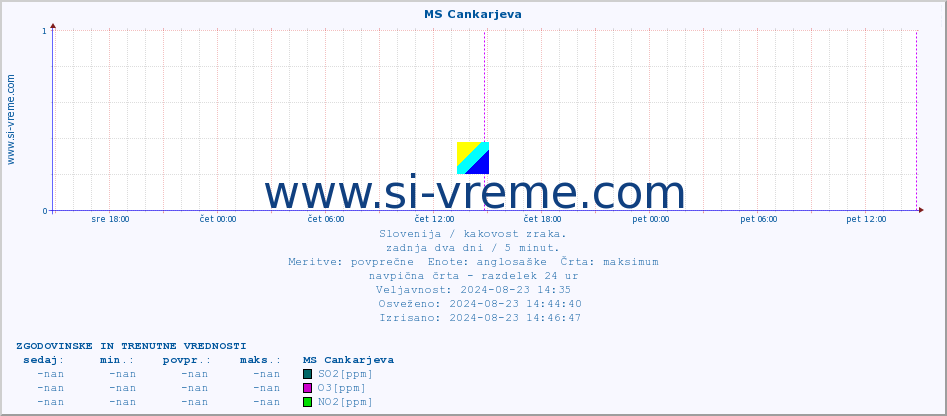 POVPREČJE :: MS Cankarjeva :: SO2 | CO | O3 | NO2 :: zadnja dva dni / 5 minut.