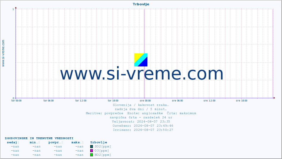 POVPREČJE :: Trbovlje :: SO2 | CO | O3 | NO2 :: zadnja dva dni / 5 minut.