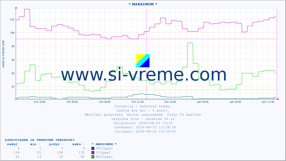 POVPREČJE :: * MAKSIMUM * :: SO2 | CO | O3 | NO2 :: zadnja dva dni / 5 minut.