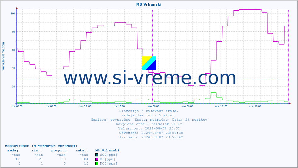 POVPREČJE :: MB Vrbanski :: SO2 | CO | O3 | NO2 :: zadnja dva dni / 5 minut.
