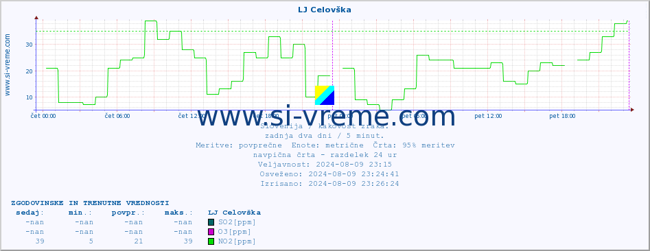 POVPREČJE :: LJ Celovška :: SO2 | CO | O3 | NO2 :: zadnja dva dni / 5 minut.