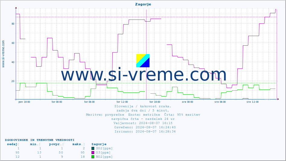 POVPREČJE :: Zagorje :: SO2 | CO | O3 | NO2 :: zadnja dva dni / 5 minut.