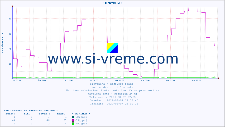 POVPREČJE :: * MINIMUM * :: SO2 | CO | O3 | NO2 :: zadnja dva dni / 5 minut.