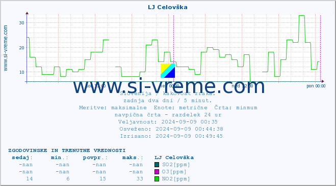 POVPREČJE :: LJ Celovška :: SO2 | CO | O3 | NO2 :: zadnja dva dni / 5 minut.