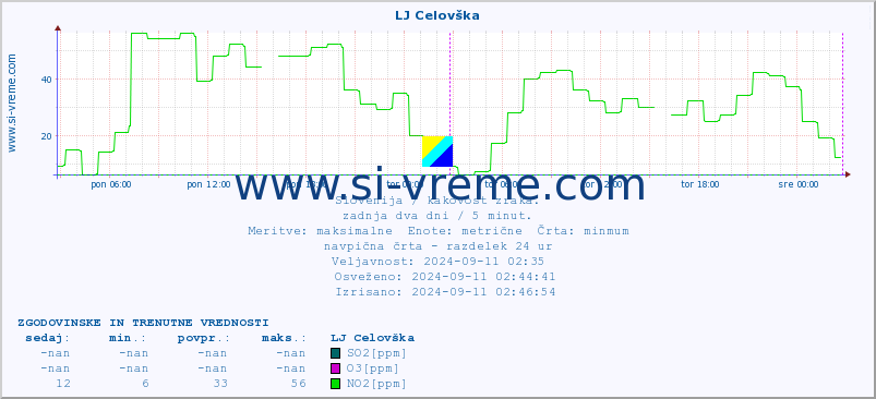 POVPREČJE :: LJ Celovška :: SO2 | CO | O3 | NO2 :: zadnja dva dni / 5 minut.