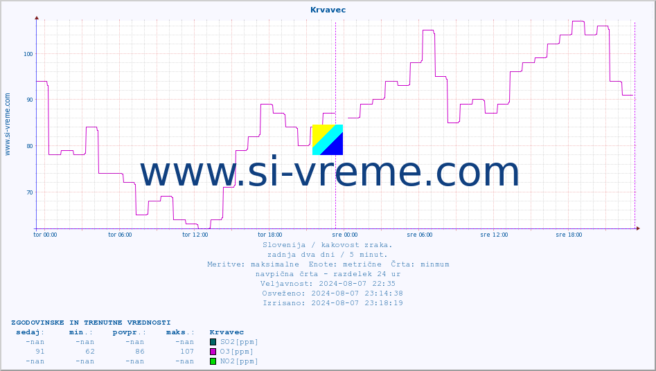POVPREČJE :: Krvavec :: SO2 | CO | O3 | NO2 :: zadnja dva dni / 5 minut.